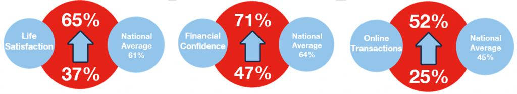 MAS young adults report national averages statistic